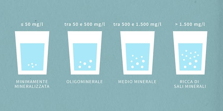 In base alla sua concentrazione, che come saprai può essere più o meno intensa, consente di classificare le acque potabili in oligominerali (80 e 200 mg/L), medio minerali (200 e 1.000 mg/L) e salate (oltre 30.000 mg/L).
